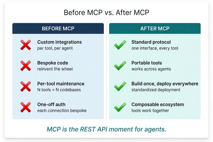 Before MCP vs. After MCP