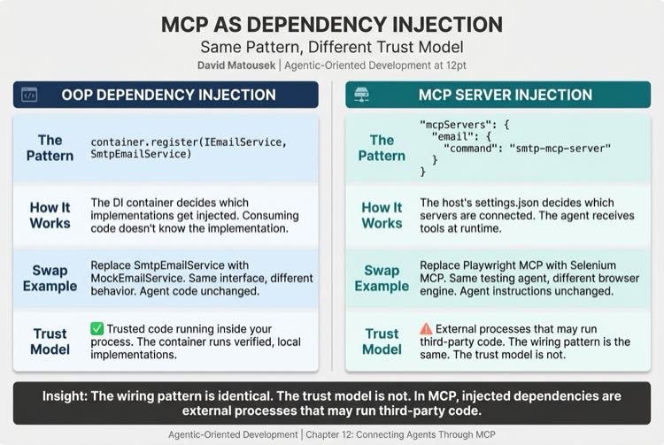 MCP as Dependency Injection