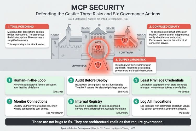 MCP Security and Governance