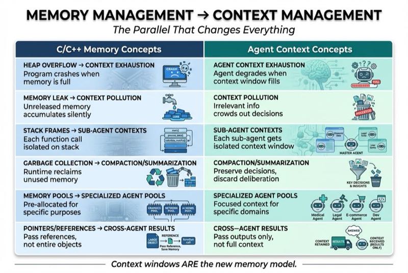Memory Management -> Context Management