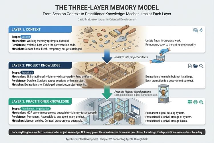 The Three-Layer Memory Model with Mechanisms