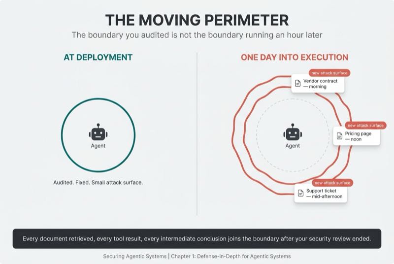 The Moving Perimeter