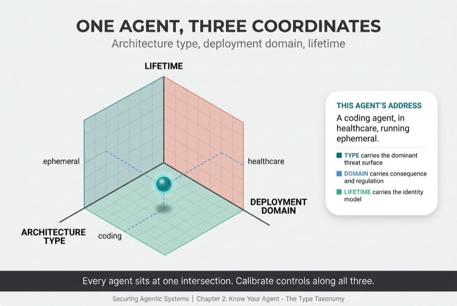 One Agent, Three Coordinates