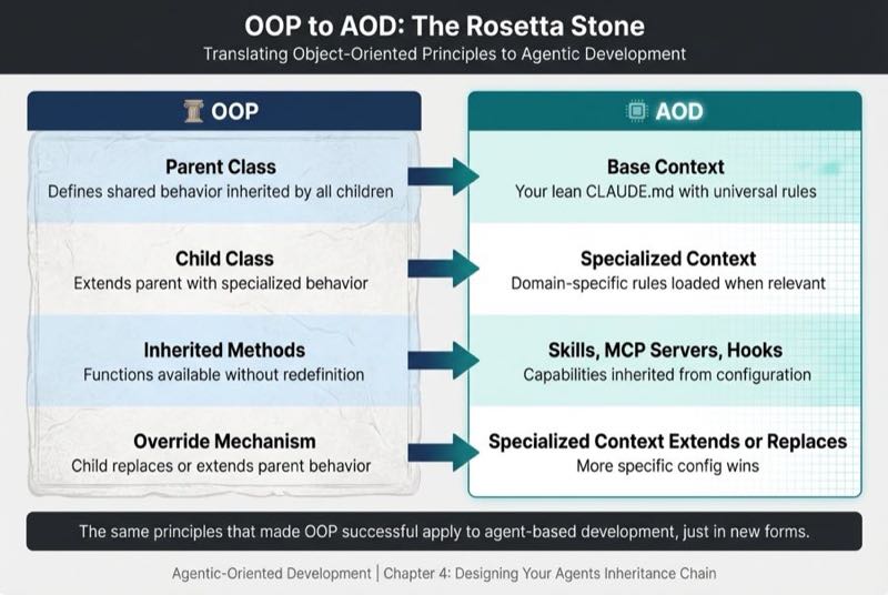 OOP to AOD: The Rosetta Stone