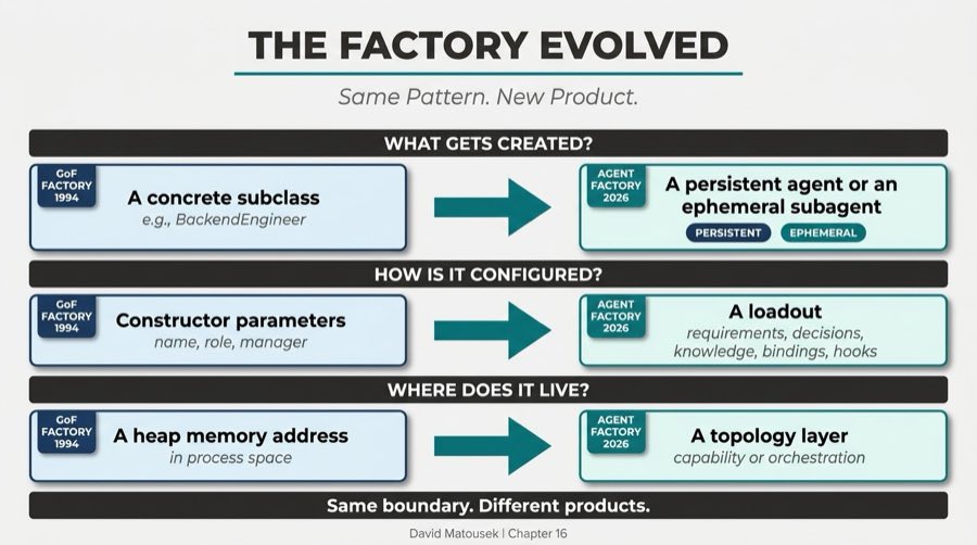 The Factory Evolved