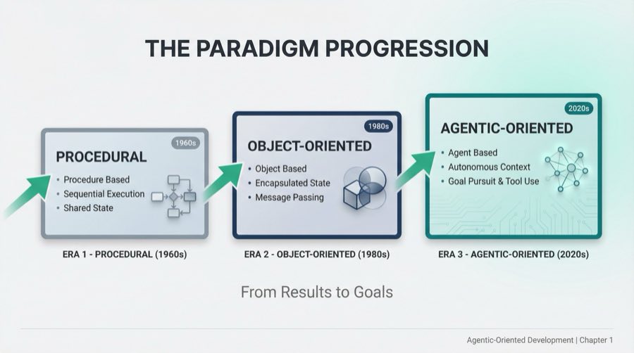 The Paradigm Progression