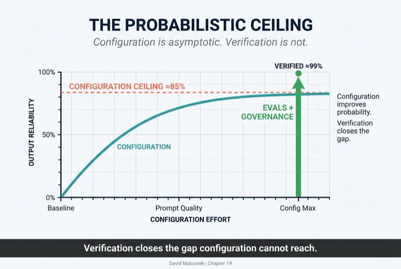 The Probabilistic Ceiling — Asymptote Graph