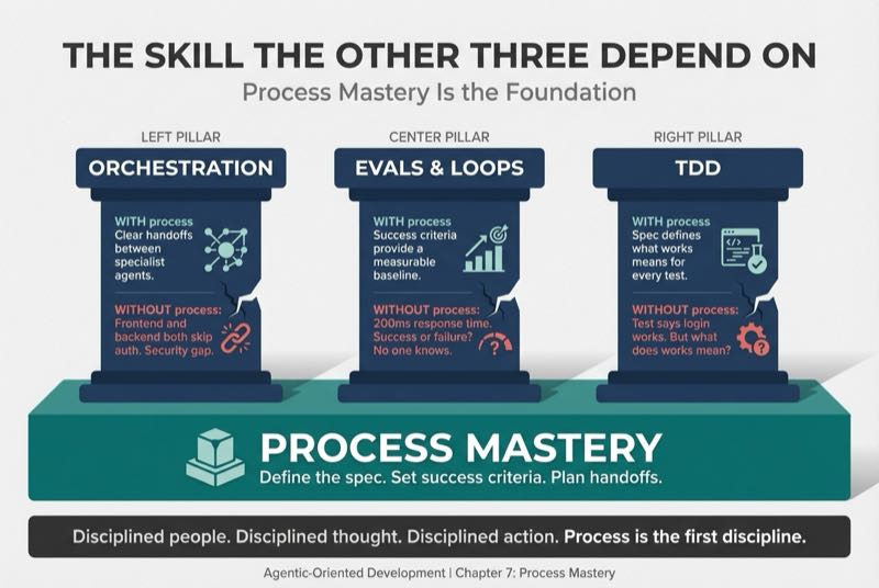 The Skill the Other Three Depend On