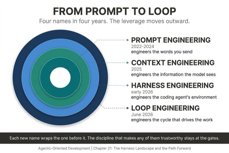 From Prompt to Loop (Leverage Lineage)