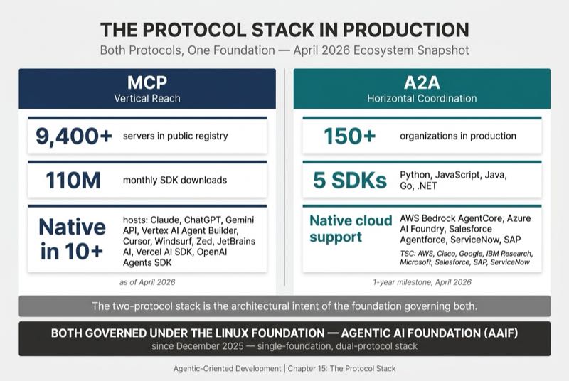 The Protocol Stack in Production
