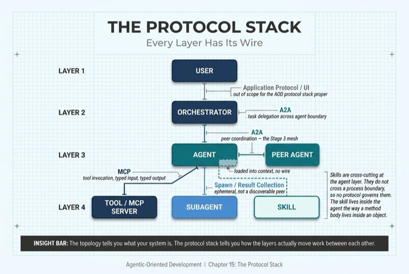 The Protocol Stack on the Topology