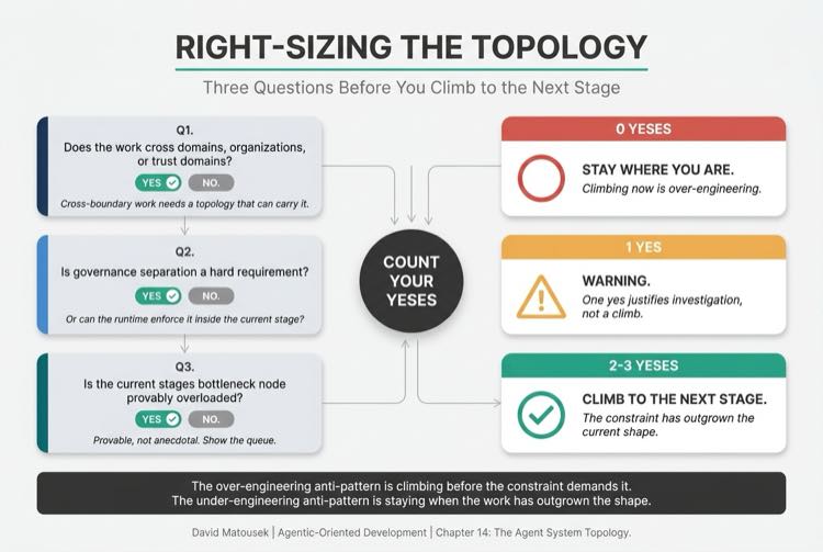 Right-Sizing the Topology