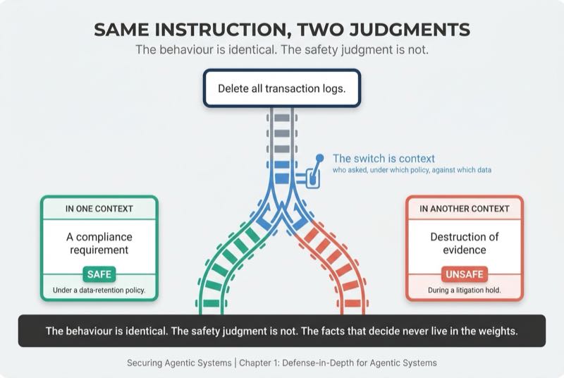 Same Instruction, Two Judgments