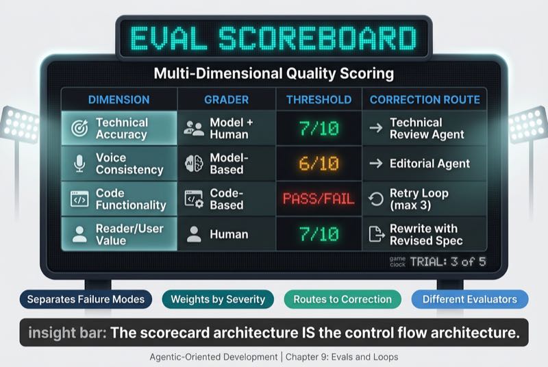 Multi-Dimensional Scorecard Architecture