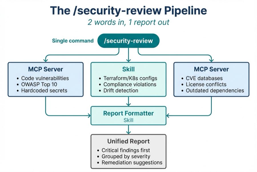 The /security-review Pipeline