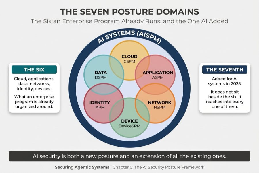 The Seven Posture Domains (AI Contains the Six)