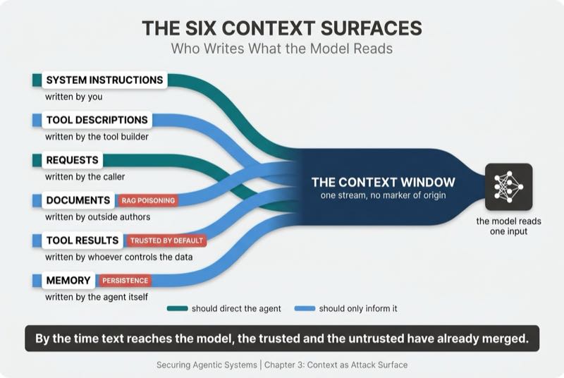 The Six Context Surfaces