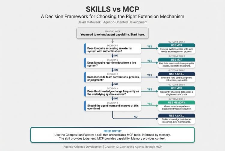 Skills vs MCP Decision Flow