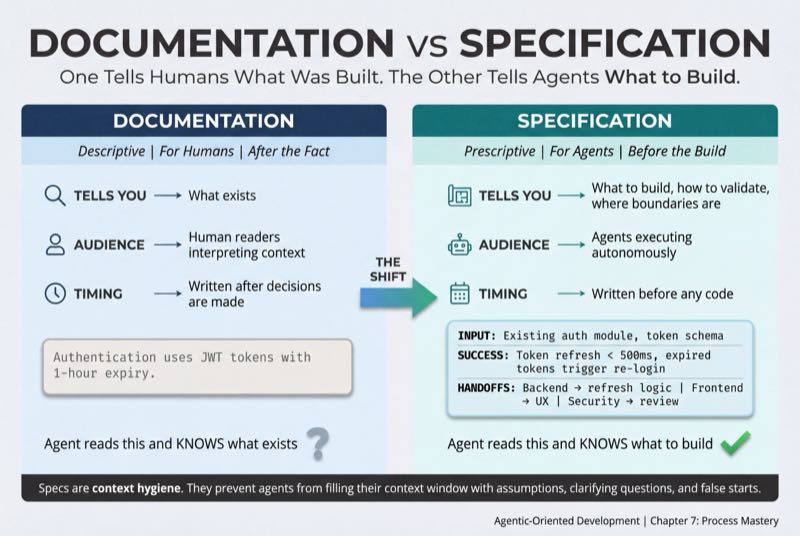 Documentation vs Specification