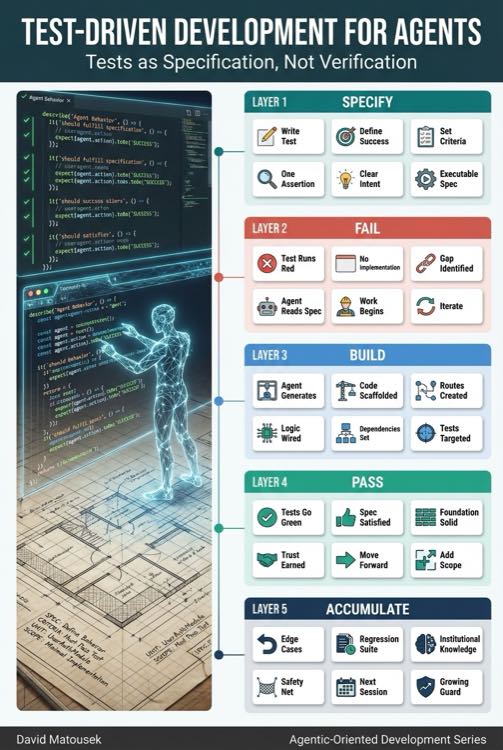 Test-Driven Development for Agents