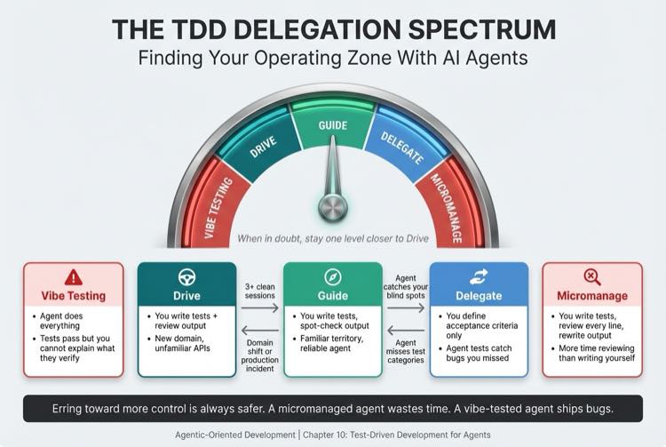 The TDD Delegation Spectrum