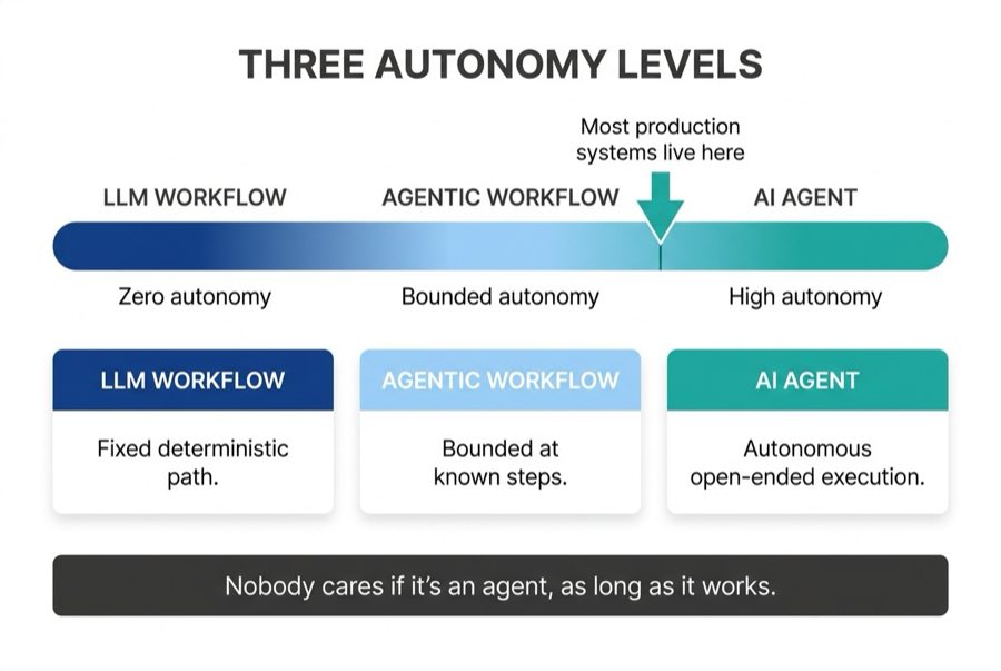 Three Autonomy Levels