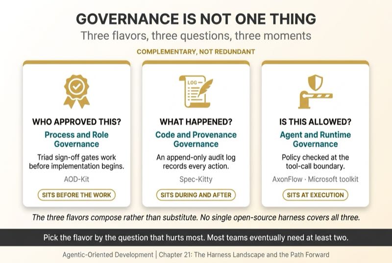 The Three Flavors of Governance