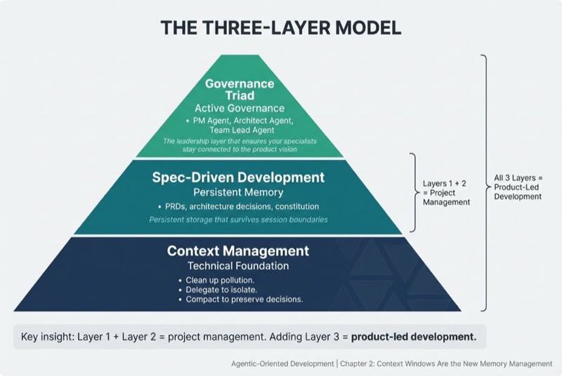 The Three-Layer Model