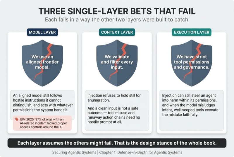 Three Single-Layer Bets That Fail