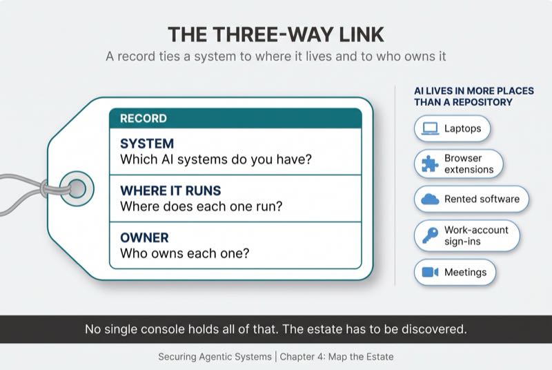 The Three-Way Link (Three Questions About Your AI Estate)