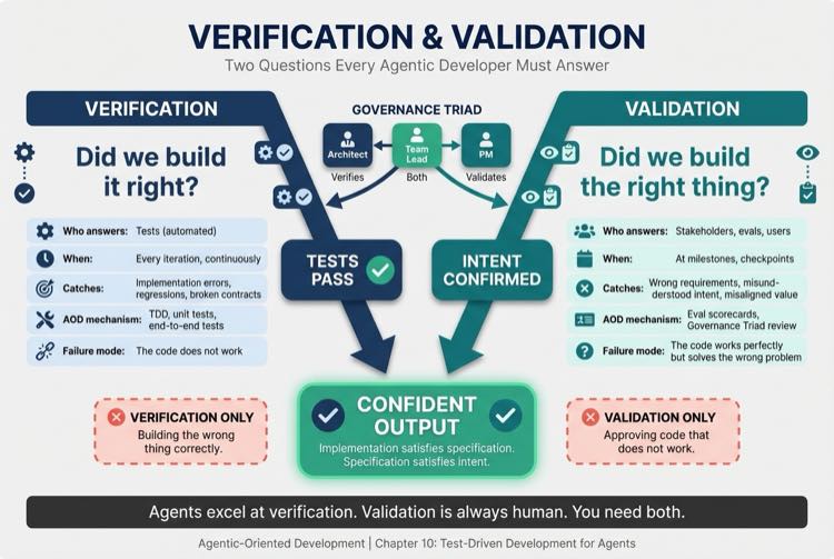 Verification & Validation