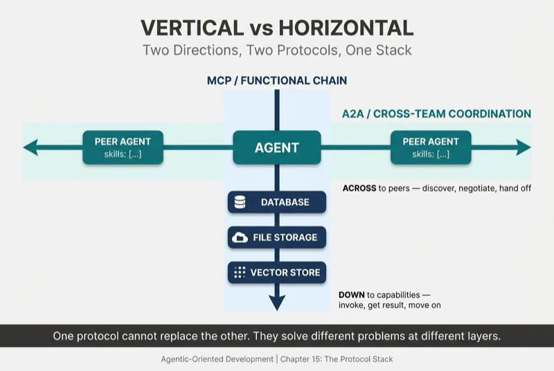 Vertical vs Horizontal Protocols