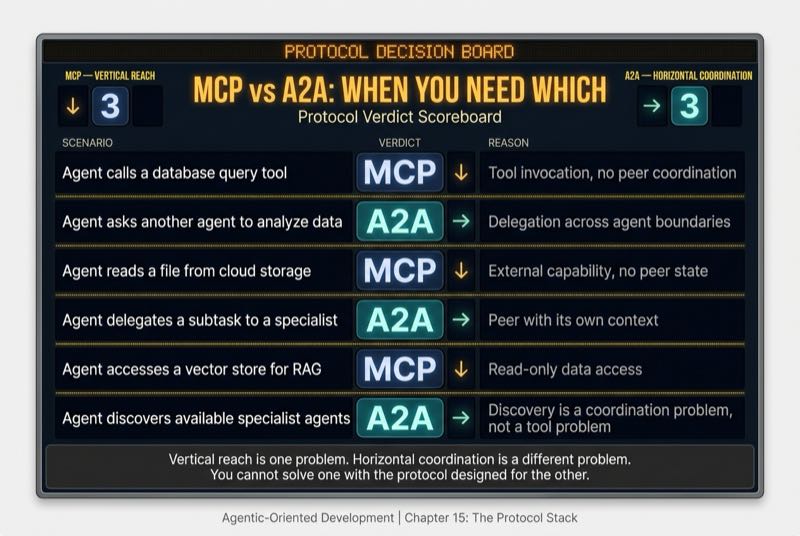 When You Need Which — Protocol Decision Scoreboard