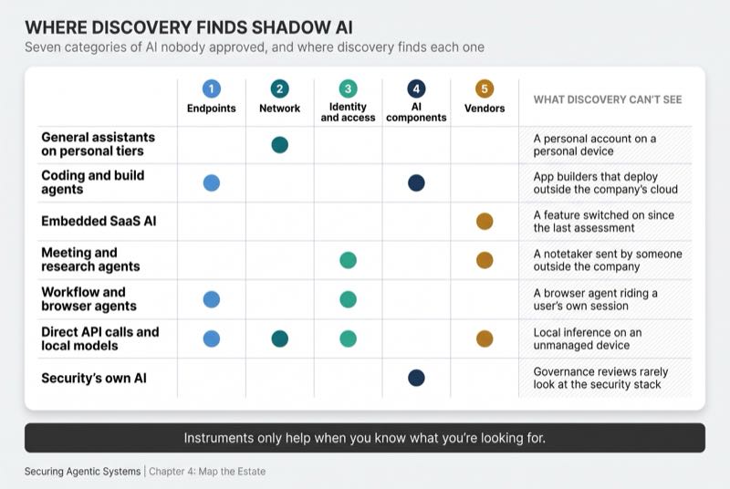 Where Discovery Finds Shadow AI (Seven Categories)
