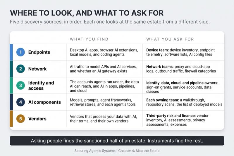 Where to Look, and What to Ask For (the Discovery Reference Card)