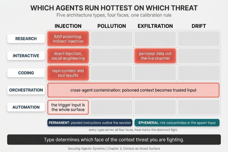 Which Agents Run Hottest on Which Threat
